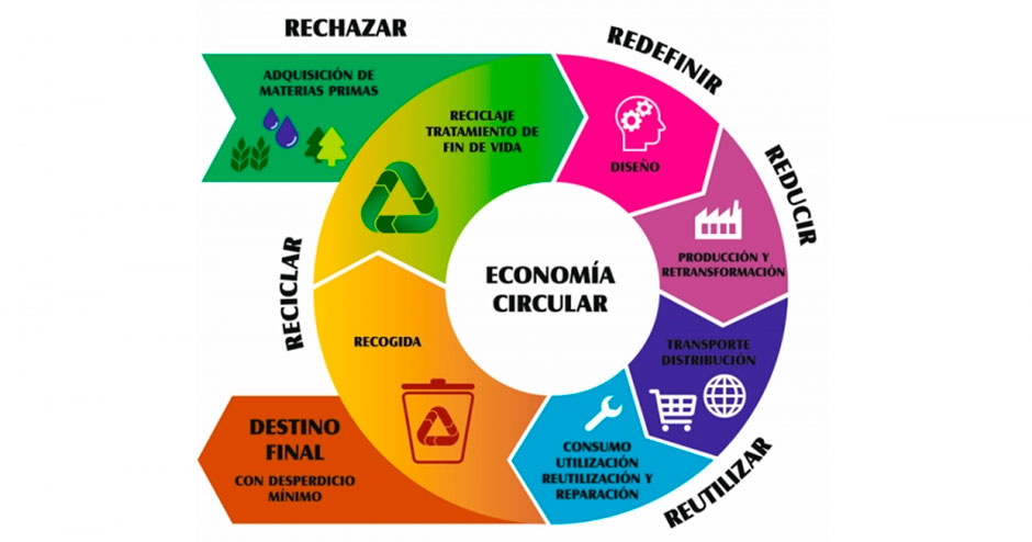 ECONOMÍA CIRCULAR IMITA A LA NATURALEZA